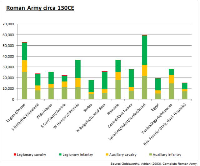 Roman Army in the 2nd century - graph