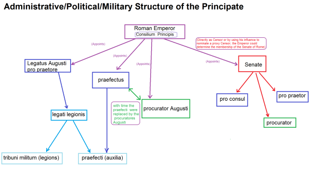 Structure of the Principate